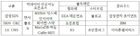IT서비스 빅3, ICBMA 사업 오픈소스 활용·타사 제휴 현황. (자료:각사)